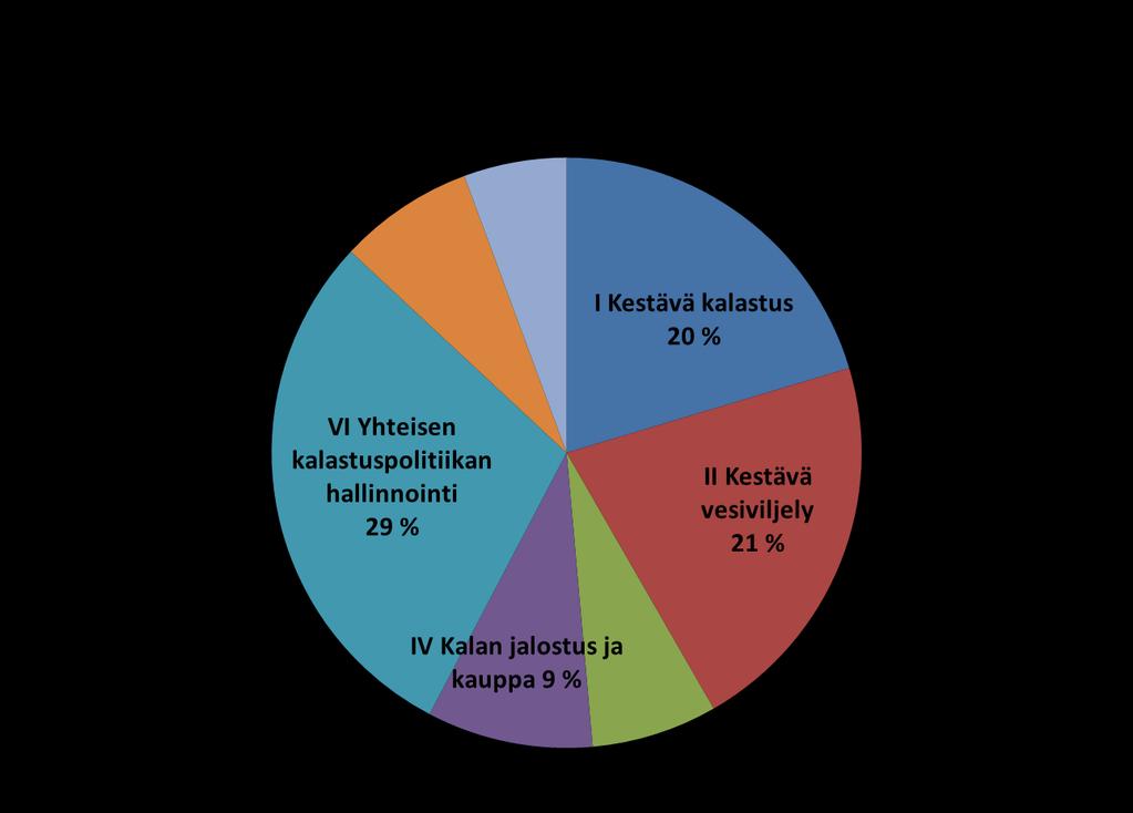 Rahaston varojen käyttö (Muu