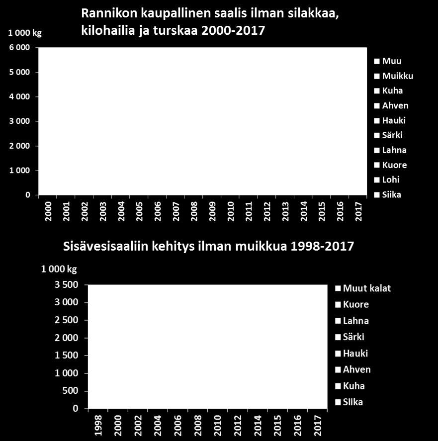 Suomukalasaaliit merellä