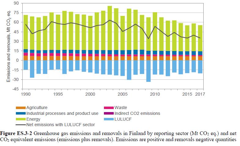 Kasvihuonekaasuinventaarion tulokset - 2017 Suomen nettopäästöt [2017: 35 Tg CO 2 eq.