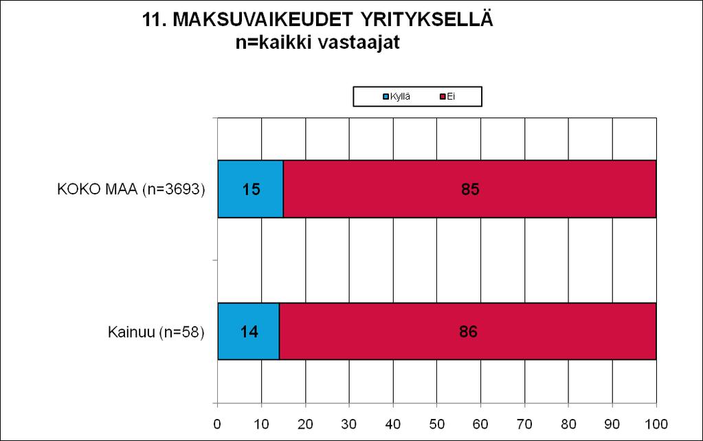 11 MAKSUVAIKEUDET JA -JÄRJESTELYT Koko maassa 15 prosentilla