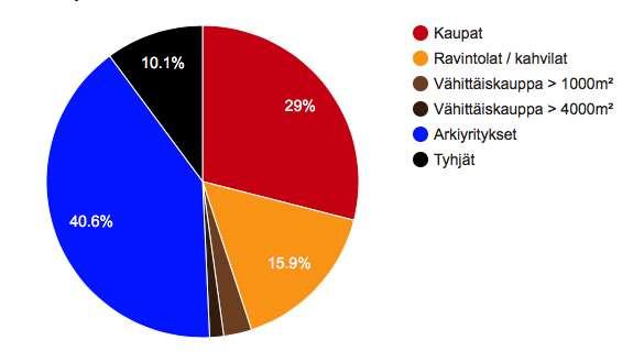 Liiketilat ja tunnusluvut: Koivukylä 2018 Tunnusluvut muodostavat keskeisen vuotuisen vertailuaineiston Liiketilat Laskentakaavat Liiketilojen osuudet 2017 2018 Kaupat 17 20 Ravintolat ja kahvilat 12