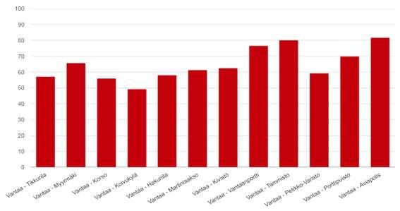 Vantaan keskustat ja kaupan keskittymät 2018: Lauantaiyritysten osuus