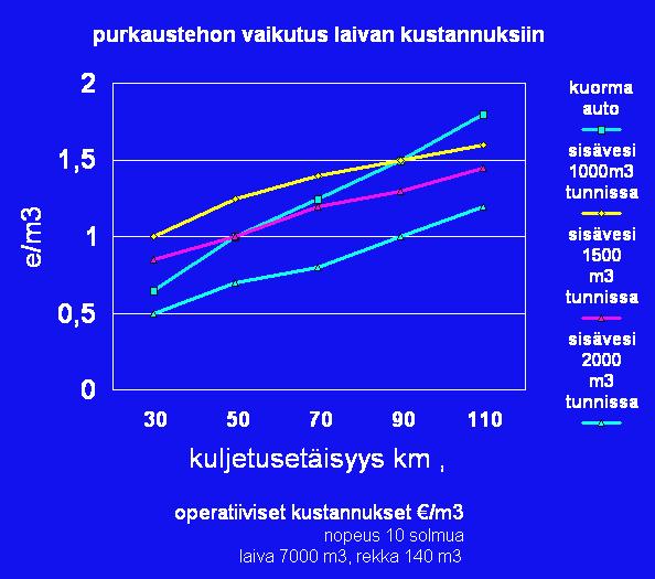 Lastaustehon vaikutus kustannuksiin Kuvassa on otettu huomioon 7000 kuution lasti ja oletuksena, että