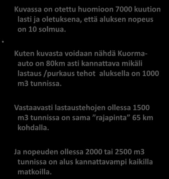 Kuten kuvasta voidaan nähdä Kuormaauto on 80km asti kannattava mikäli lastaus /purkaus tehot aluksella on