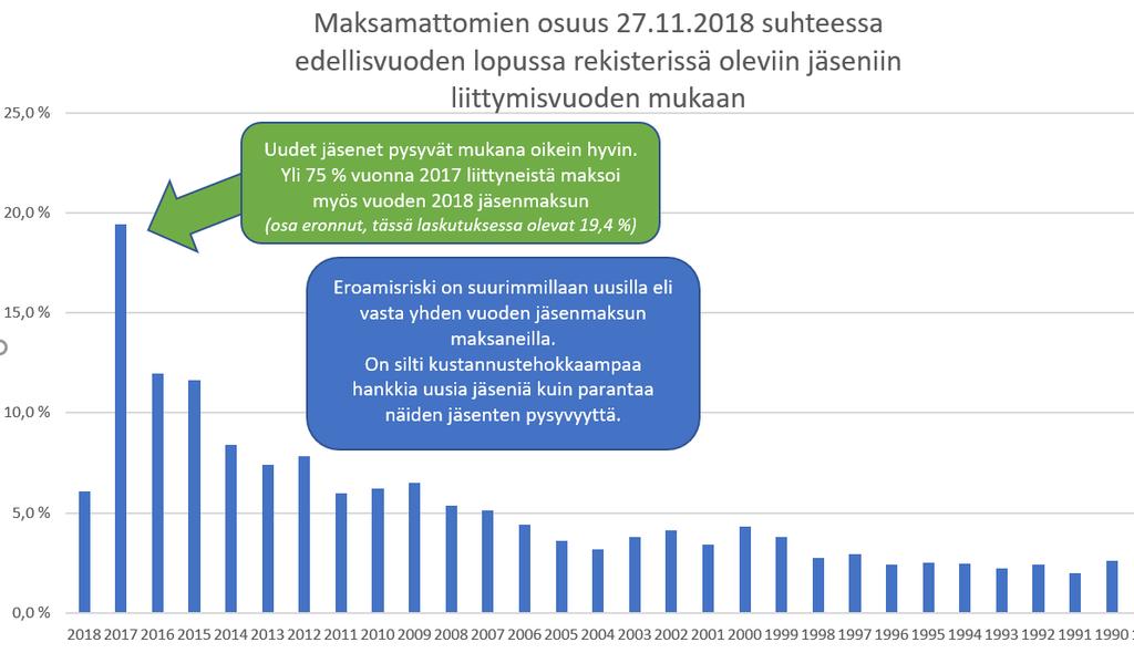 Uudet jäsenet jatkavat jäseninä todella