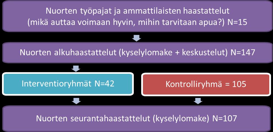 Nuorisotutkimusseuran osahanke Tavoitteena tutkia työn ja koulutuksen ulkopuolella olevien nuorten aikuisten hyvinvointia kehittää yhdessä kentän kanssa interventio hyvinvoinnin