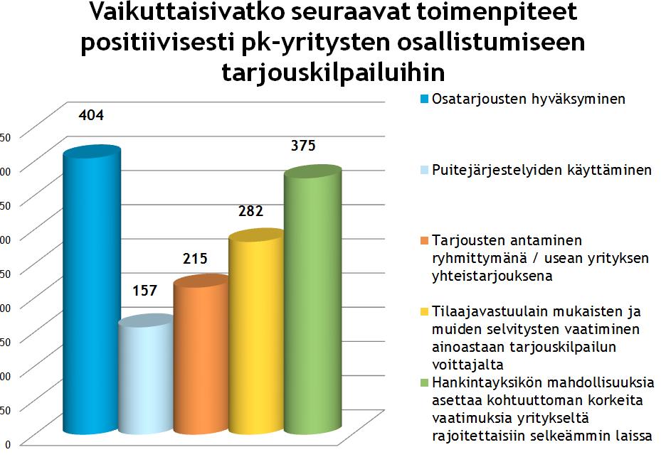 3 (7) Pk-yritykset ovat eniten kiinnostuneita muutaman kymmenen tuhannen euron hankinnoista. Siten vain EU-hankintoja koskeva osittamisvelvoite ei välttämättä auta pk-yrityksiä laajasti.