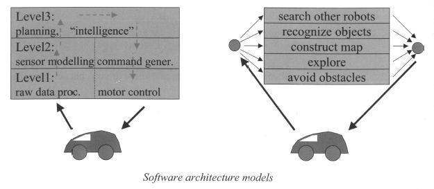 Tekniikka Robotin ohjelmistoarkkitehtuurit Klassinen malli (Classical model) - Hierarkinen, toiminnallinen, tekninen tai