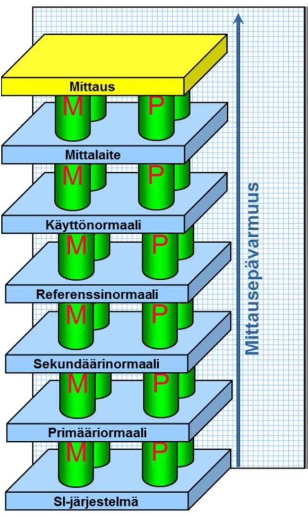 Jäljitettävyys vaakojen kalibroinnissa Mittausten jäljitettävyysketju yhdistää tarkastelun kohteena olevan mittauksen ja SI-järjestelmän toisiinsa Jäljitettävyysketjun katkeamattomuus -