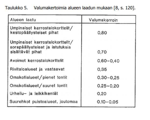 9 Rakentaminen lisää vettä läpäisemättömien pintojen määrä ja sen seurauksena mitoitussateen (150 l/s*ha) pintavalunta korttelille kasvaa nykytilanteesta 68 l/s -> 88 l/s ja hulevesien kokonaismäärä