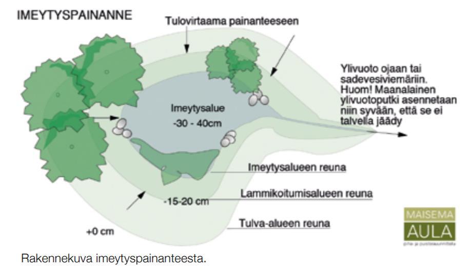 12 Kuva 21: Esimerkki hulevesipainanteen rakenteesta maamassoja vaihtamalla (VRT 17) Suunnittelualueella pohjaveden korkeus on 4 6 metrin etäisyydellä maanpinnasta, myös vaadittavat suojaetäisyydet