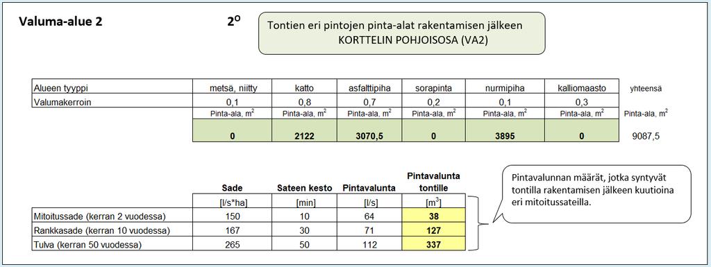 8 Taulukko 2: Pintavalunta korttelin pohjoisosalla nykytilanteessa ja muutoksen jälkeen eri mitoitussateilla Mitoitussateen 150 l/s*ha mukaan tarkasteltuna mitoitusvirtaama kasvaa 38 -> 64 l/s (26