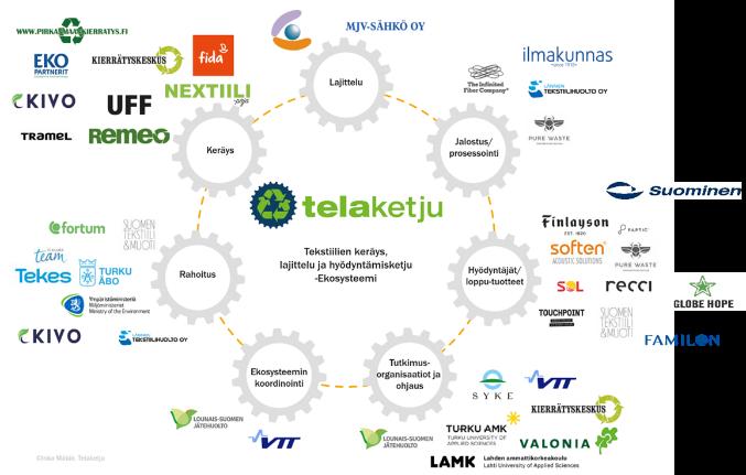 rakentamista olematta kuitenkaan suoraan jatkoa aiemmille hankkeen sisällön ovat määritelleet siihen osallistuvat