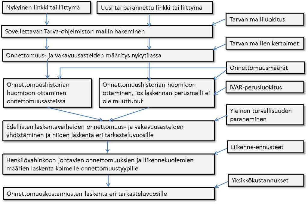 Väyläviraston julkaisuja 33/2019 17 Kuva 3. IVAR3-ohjelmiston turvallisuusvaikutusten nykyinen laskentaperiaate.