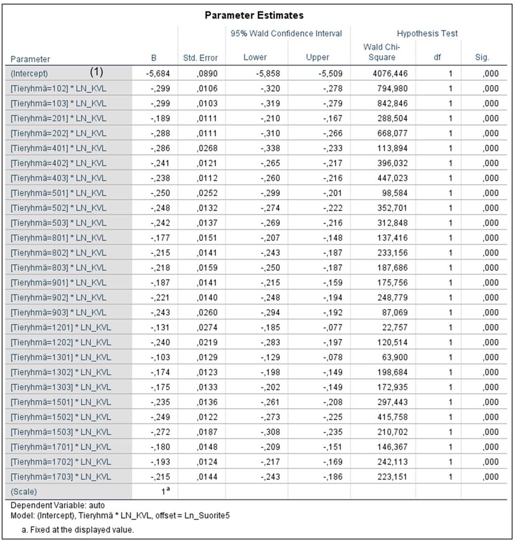 Väyläviraston julkaisuja 33/2019 Liite 4 Linjaosuuksien kaikkien hvj-onnettomuuksien lukumäärän malli SPSS-laskennasta.