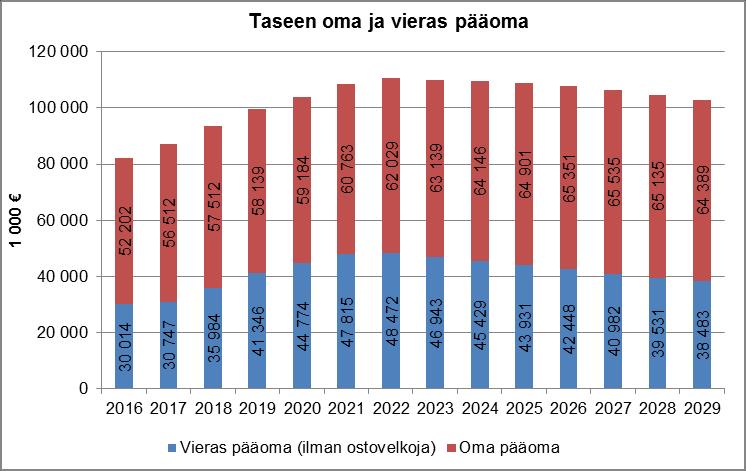 ja pienenee tarkastelujaksolla tasolle 10,6 milj.. Omavaraisuusaste pysyy nykyisellä tasollaan.