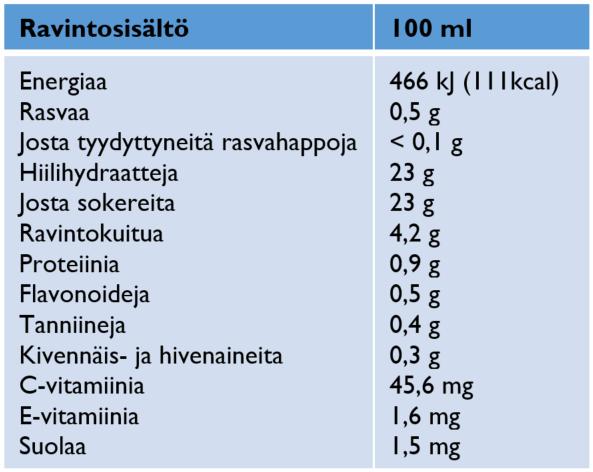 7 (12) Maakuntamehuehdokas 1 (GR): saskatoon täysmehu (1:3), täysmehu (1:3), mustikka täysmehu (1:3), sokeri (9 %), säilöntäaine (E202) 100 ml monimarjamehua sisältää: Cvitamiinia 57 % päivittäisestä