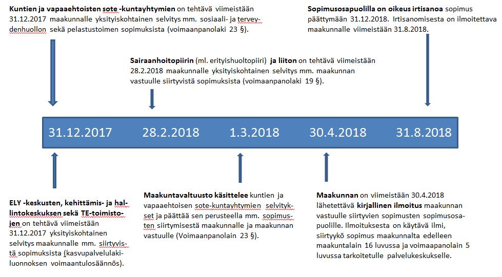 POPmaakunta Kuva: voimaanpanolakiluonnosten määräajat Sopimuskäytäntöihin liittyviä yleisiä suosituksia ja huomioita - Siirtyvien organisaatioiden tulisi tarkastella sopimustensa tarpeellisuutta