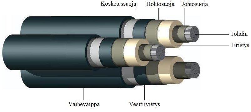 Kaapeliverkkoon varastoitunut energia Kaapelin kapasitanssi on 10-30 kertaa suurempi kuin samassa käyttötarkoituksessa olevan avojohdon.