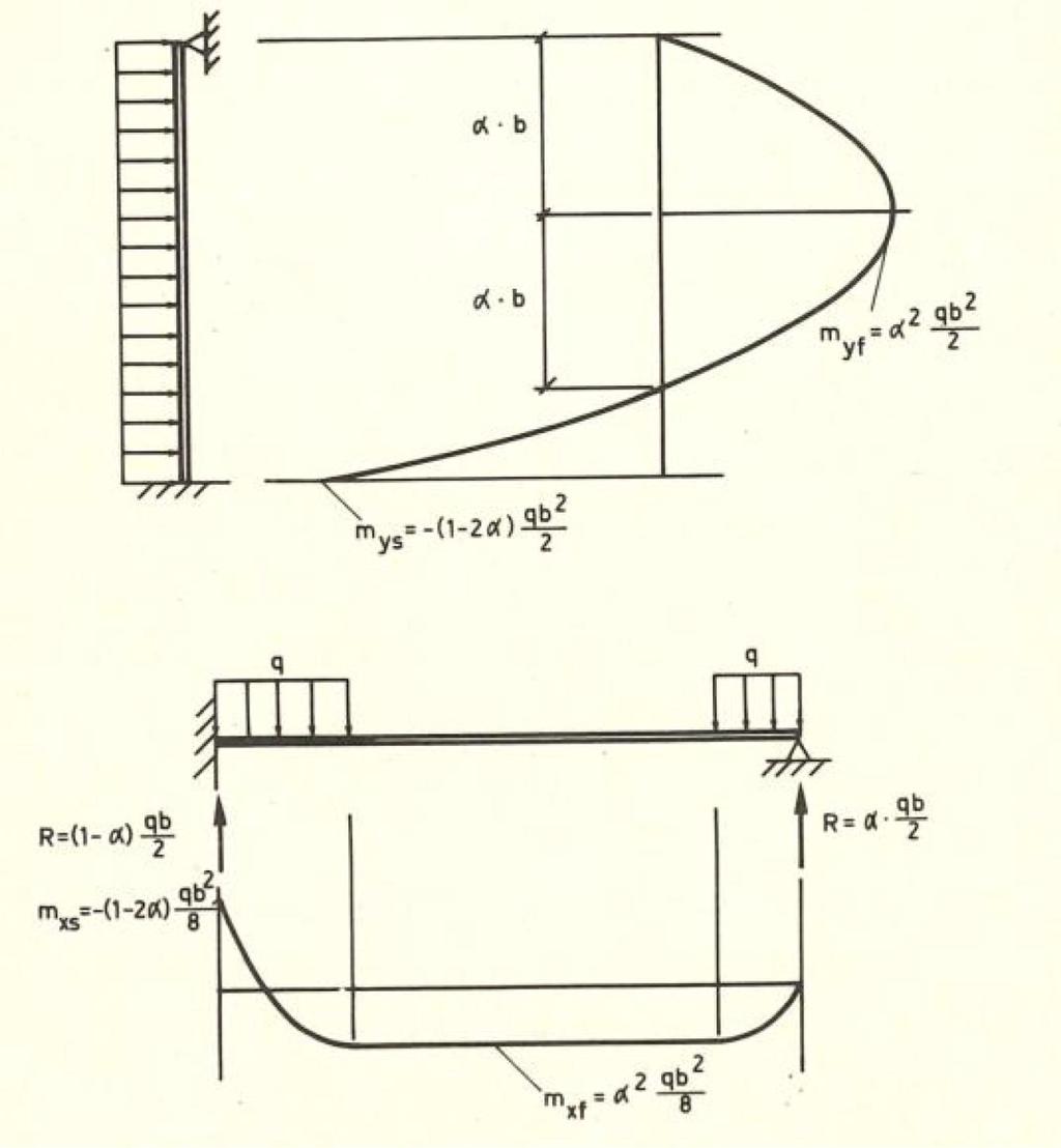 11 Kuva 4. Kuvan 3 tapauksen taivutusmomenttikuviot (Hillerborg 1974, s. 59). Kuvasta 4 havaitaan, että taivutusmomentin maksimikohtia esiintyy sekä laatan reunoilla ja laatan keskiosassa.