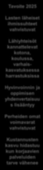 perustuvan vanhemmuuden tuen työkalupakki (ITLA) - Verkostojohtaminen: Yhdyspintaselvitys: Sivistystoimisote; maakunta- kunta -Ammattilaisten osaamisen uudistaminen (OKM+STM) -Lapsenhuoltolain