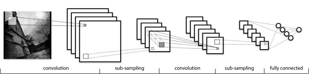 Convolutional neural network