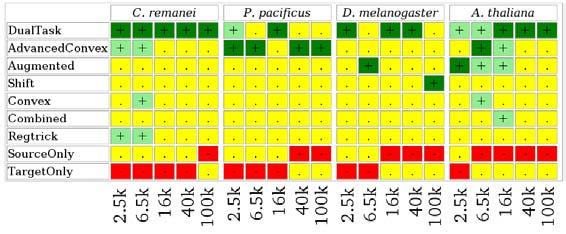 Results - Summary Considerable improvements possible Sophisticated domain adaptation methods needed on distantly related organisms Best overall