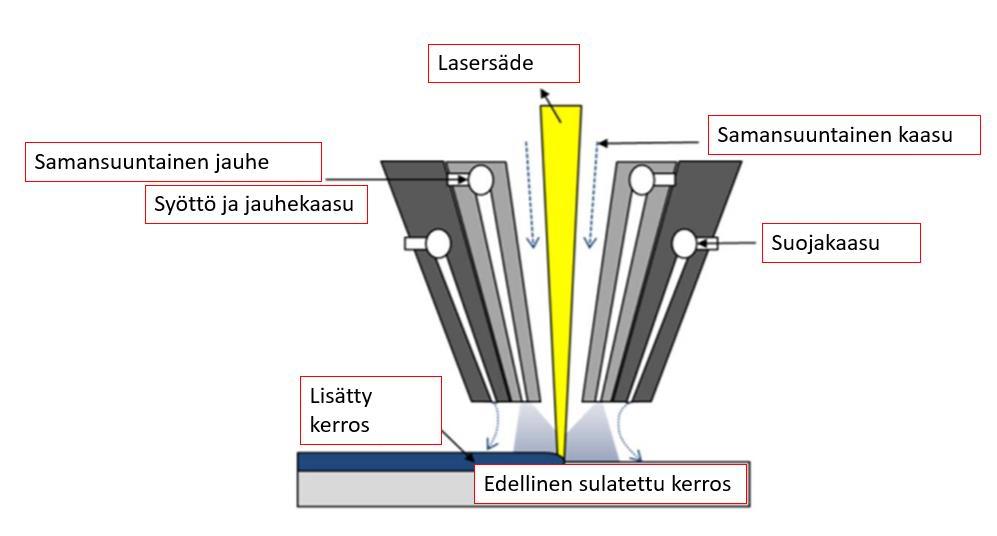 10 Suorakerrostuslaitteiston keskellä on esimerkiksi lasersäde, jonka avulla lämmitys tapahtuu. Myös muiden lämpölähteiden, kuten elektronisuihkun, käyttäminen on mahdollista.