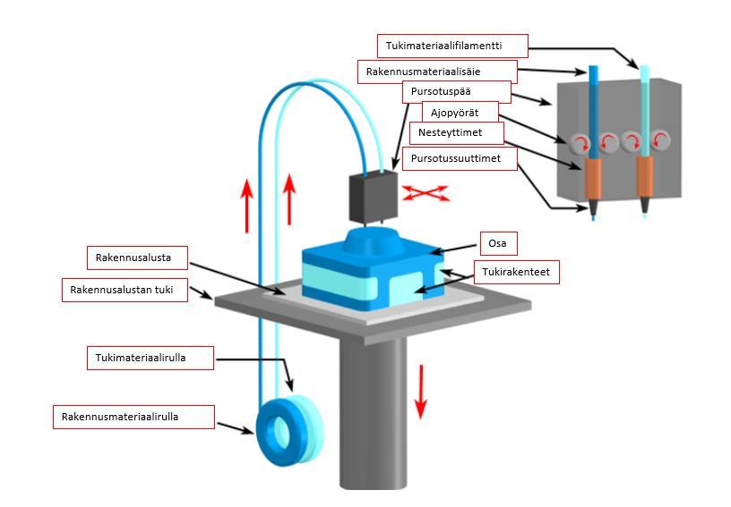 11 Materiaalin pursotus (material extrusion) on menetelmä, jossa tulostettava materiaali työnnetään suuttimen läpi sopivan paineen avulla.