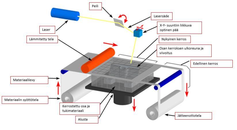 14 Kerroslaminoinnissa (Sheet Lamination) materiaaleja leikataan ja yhdistetään eri tekniikoiden avulla.
