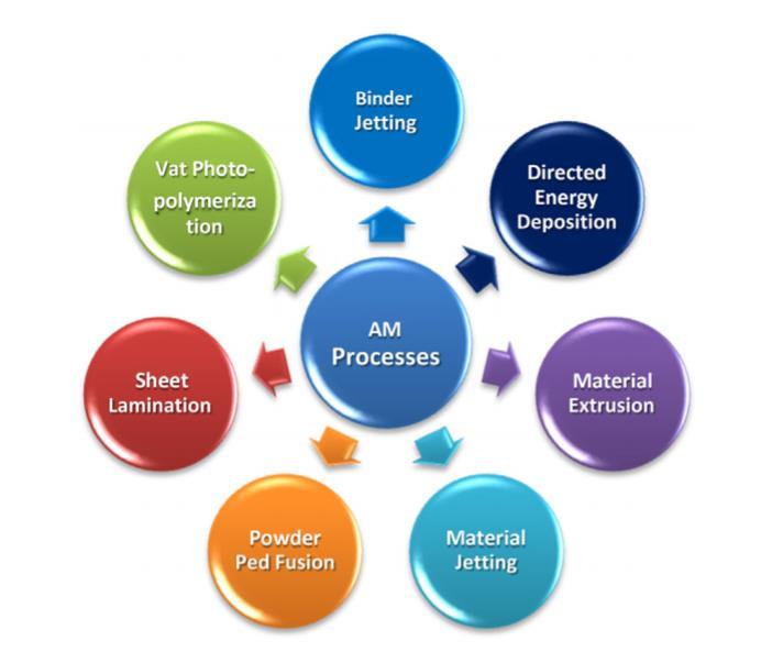 7 2. 3D-tulostuksen metodit ASTM (American Society for Testing and Materials) luokittelee lisäävän valmistuksen metodit seitsemään kategoriaan. Nämä kategoriat ovat 1.