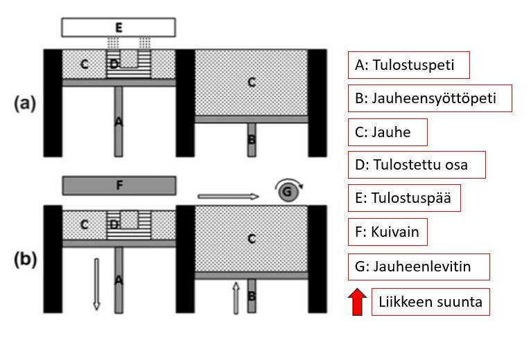 8 Sideaineen suihkutus (binder jetting) toteutetaan systeemissä, joka koostuu tulostuspedistä, syöttöpedistä, telasta, kuivausyksiköstä ja tulostuspäästä.