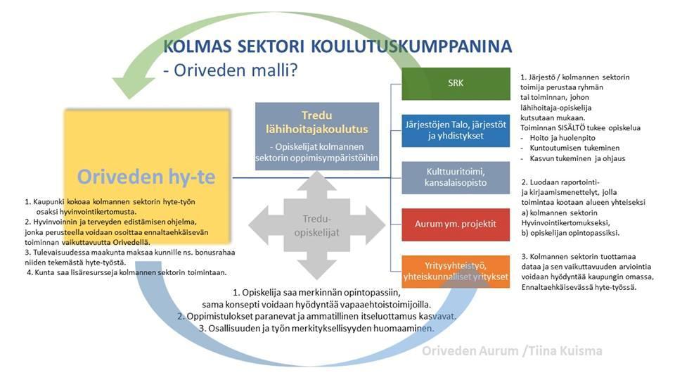 Tavoite ei toteutunut: Yhden vuoden pituisen hankkeen aikana tehtiin verkostoitumista ja lisättiin yhteistyötä yhdistysten välillä ja se vei niin paljon aikaa, että yhdistysten yhdistyksen