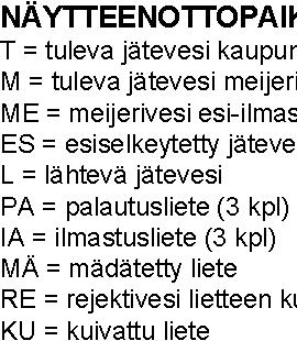 RIIHIMÄEN VESI KESKUSJÄTEVEDENPUHDISTAMO ESISELKEYTYS ILMASTUS Ferrosulfaatti JÄLKISELKEYTYS Ferrosulfaatti HIENOVÄLPPÄYS HIEKANEROTUS Nitraattikierto Polymeeri Hiekka Sakok.l. Ferrosulfaatti (Kalkki) palautusliete GRAV.