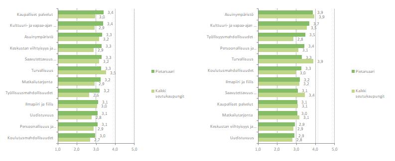 VETOVOIMATEKIJÄT: Pietarsaari Ulkoinen näkökulma (suurten kaupunkien vastaajat): Sisäinen näkökulma (kotikaupungin arviot): Vertailu kertoo ulkoisesta imagosta suhteessa sisäisiin Vahvuuksiin ja