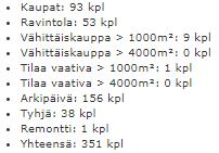 Liiketilojen osuudet 3.2% 3.