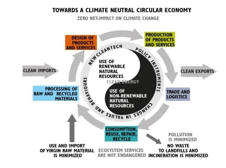 Hiilineutraali kiertotalous Luonnonvarat kiertävät tehokkaasti, minimoidaan raaka-aineiden, päästöjen ja