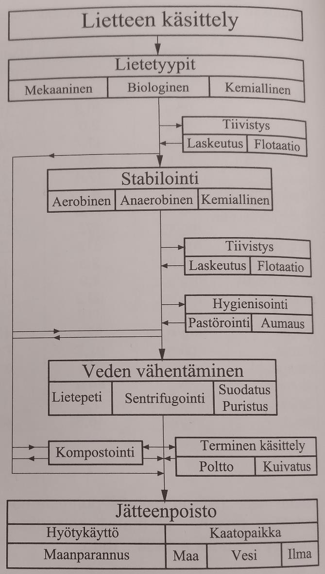 20 Kuva 4. Yhdyskuntalietteiden pääkäsittelymenetelmät (Karttunen, 2004, s. 560). Lietteen kuiva-ainepitoisuus vaikuttaa merkittävästi lietteen kokonaismäärään ja käsittely- ja kuljetuskustannuksiin.