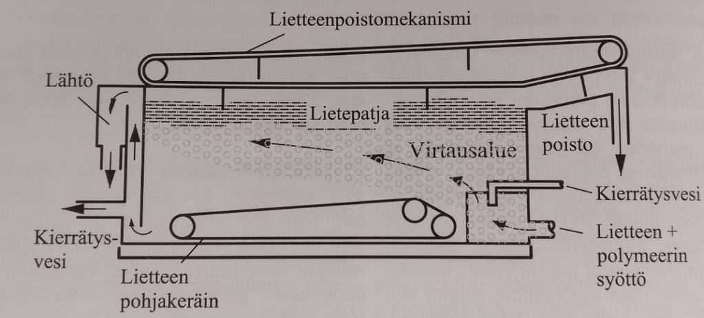23 Laskeutustiivistämöt ovat yleisin lietteiden tiivistämisessä käytettävä menetelmä.