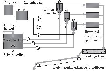 28 ennen tiivistintä tehostamaan laskeutusta tai flotaatiota (Lohiniva et al. 2001, s. 50, Liimatainen et al. 2000, s. 12). Kuva 8.