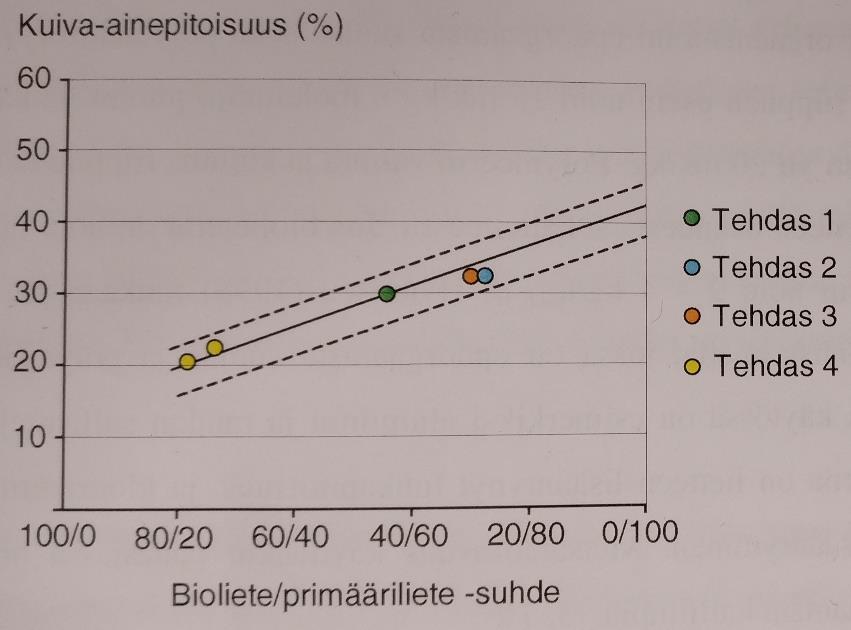 29 Lietteen kuiva-ainepitoisuuden tavoite riippuu lietteen jatkokäsittelystä tai loppusijoituksesta.