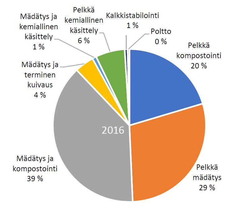 39 Kuva 13. Yhdyskuntalietteiden käsittelymenetelmät vuonna 2016 (Vilppanen & Toivikko, 2017, s. 6) Kuvassa 13 on esitetty yhdyskuntalietteiden käsittelymenetelmien osuudet vuonna 2016.