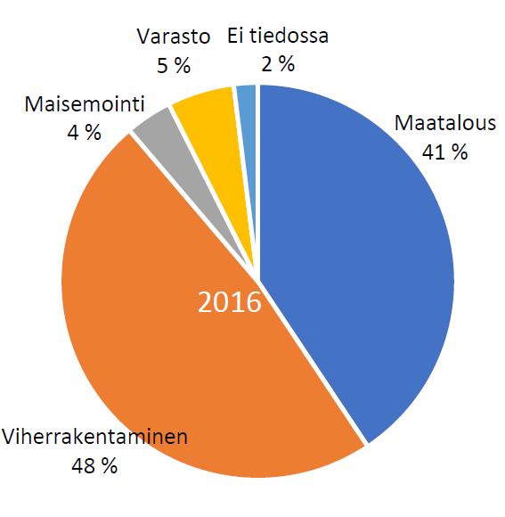 40 Taulukko IV. Yhdyskuntalietteiden hyötykäyttökohteisiin toimitutetut lietemäärät vuonna 2016 (Vilppanen & Toivikko, 2017, s.