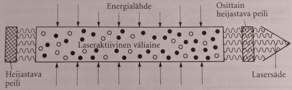 43 avulla. Kaikki laserit ovat siis optisia vahvistimia, jotka koostuvat kolmesta pääkomponentista.