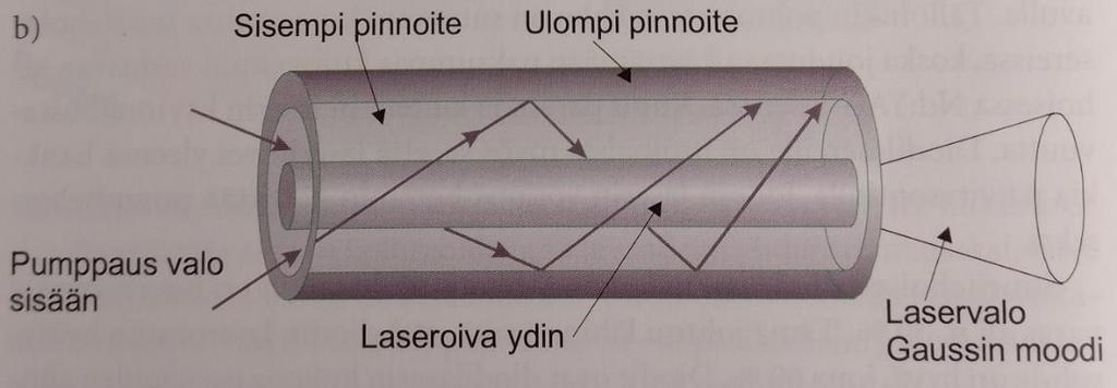 45 set ylläpito kustannukset, suhteellisen alhainen hankinta hinta ja lasersädettä voidaan kuljettaa optisella kuidulla. Huonoja puolia ovat säteen laatu ja aallonpituusalue (Kujanpää et al., 2005, s.