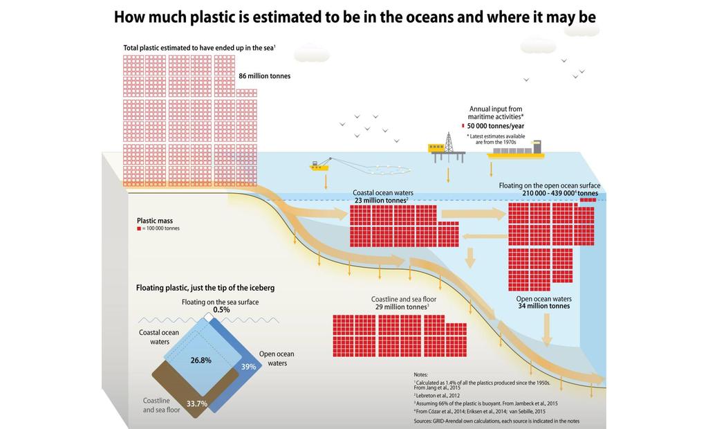 Meriin päätyy paljon muovijätettä