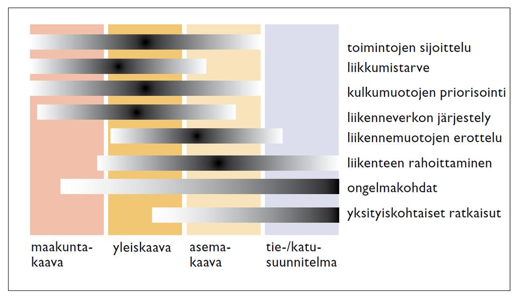 Vaikutusmahdollisuudet liikenneturvallisuuteen eri kaavatasoilla YM: Liikenneturvallisuus