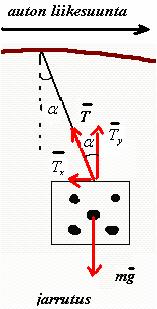 Liikeyhtälö: Tx = ma T + G = ma T y G = 0 Sijoitetaan langan jännitysvoiman komponenttien lausekkeet (posit.