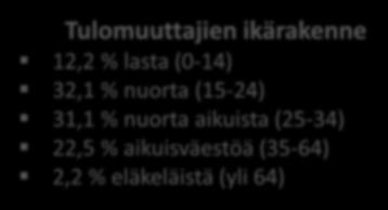 eläkeläistä (yli 64) Muuttovoitosta (+94 119) 10,2 % Oulun seudulta 10,1 % Tampereen seudulta 9,0 % Jyväskylän