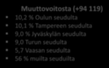 luonnollinen väestönlisäys 27 % kuntien välinen nettomuutto 29,4 % nettomaahanmuutto Tulomuuttajien rakenne